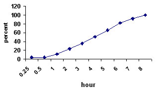 Accumulation time profile of active ingredients in artificial saliva.
