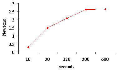 Adherence to mucosal tissue