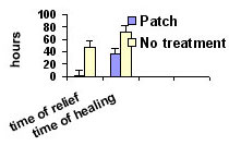 Clinical Study